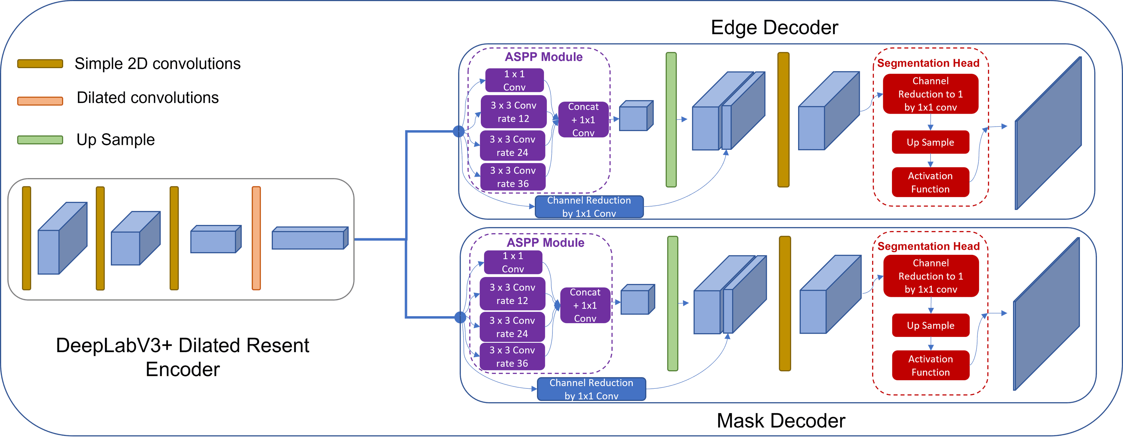 Design Deep Learning Architectures